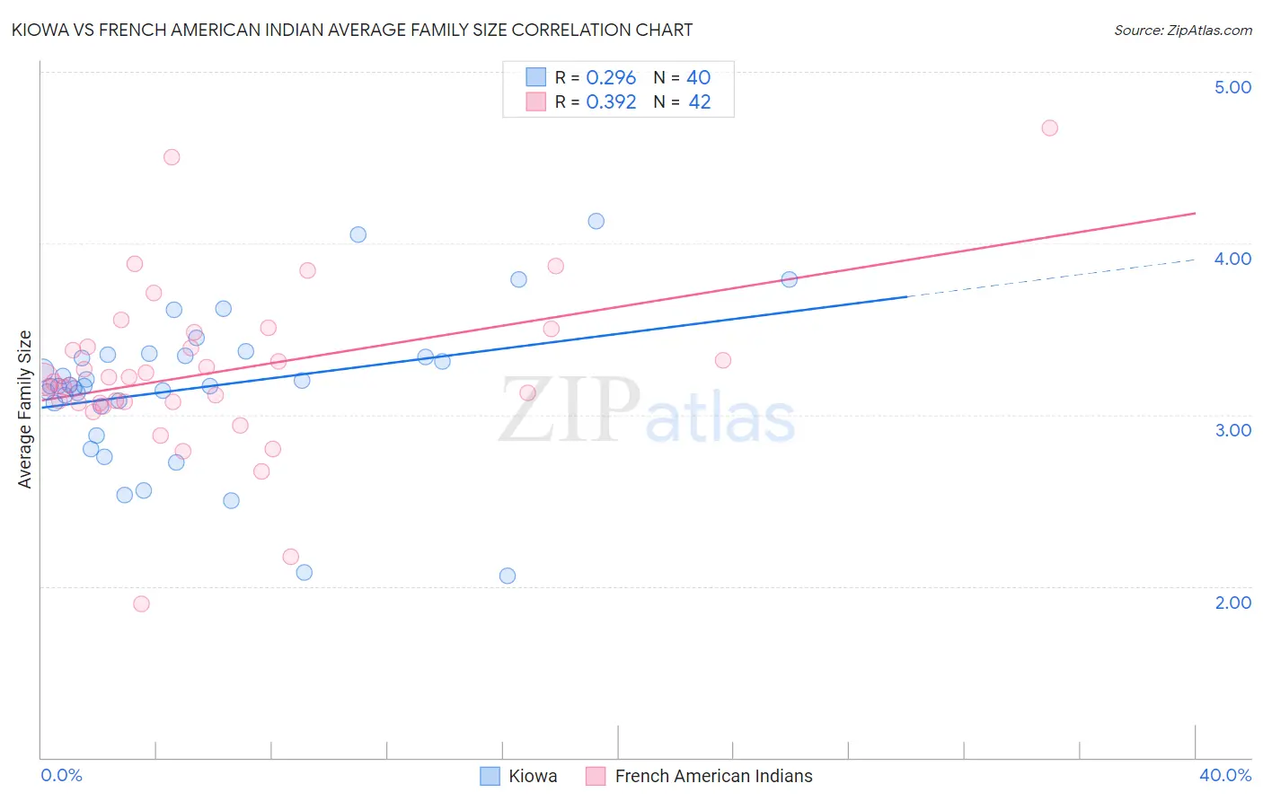 Kiowa vs French American Indian Average Family Size
