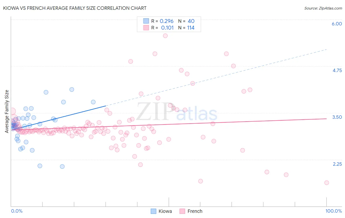 Kiowa vs French Average Family Size