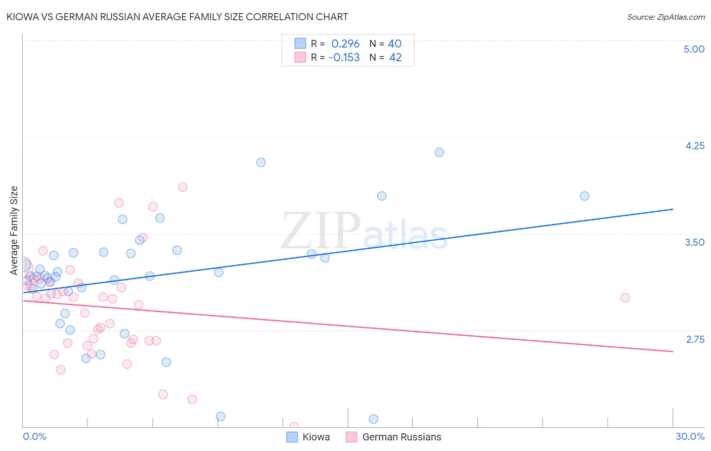 Kiowa vs German Russian Average Family Size