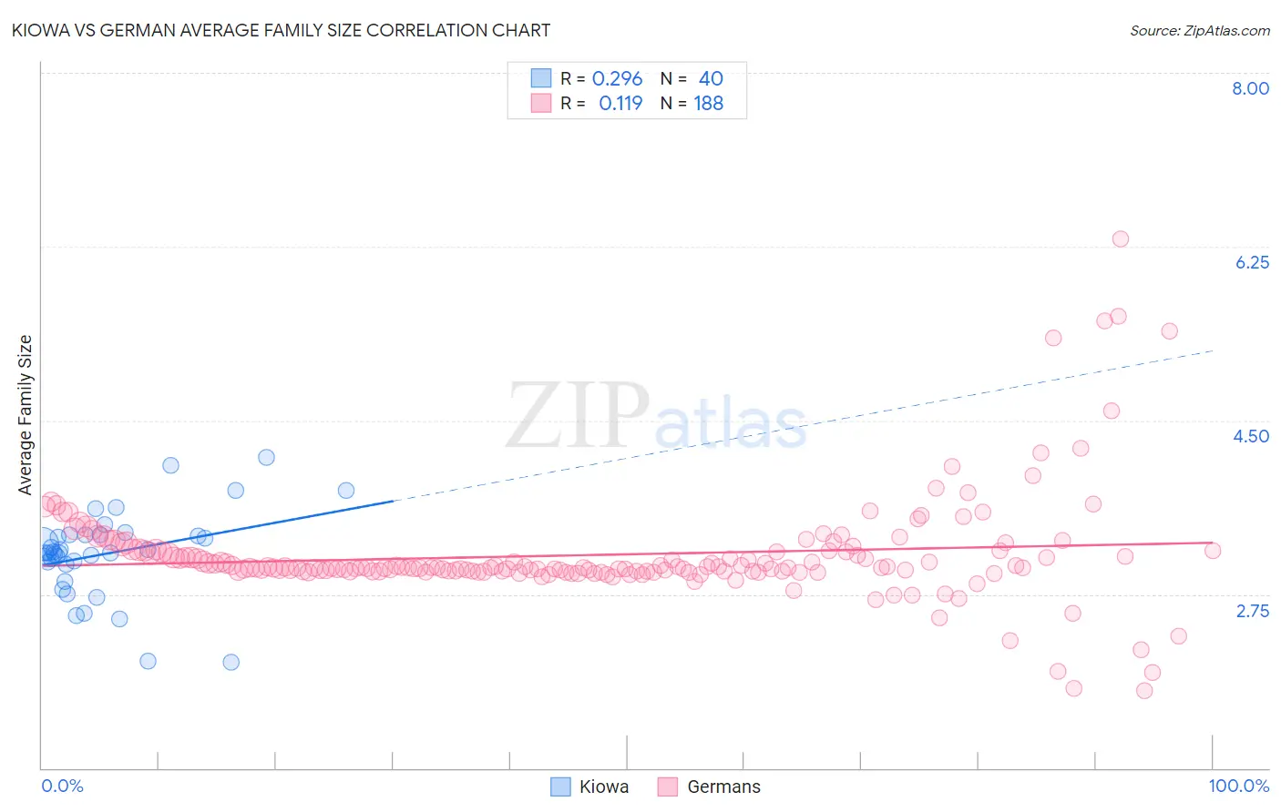 Kiowa vs German Average Family Size