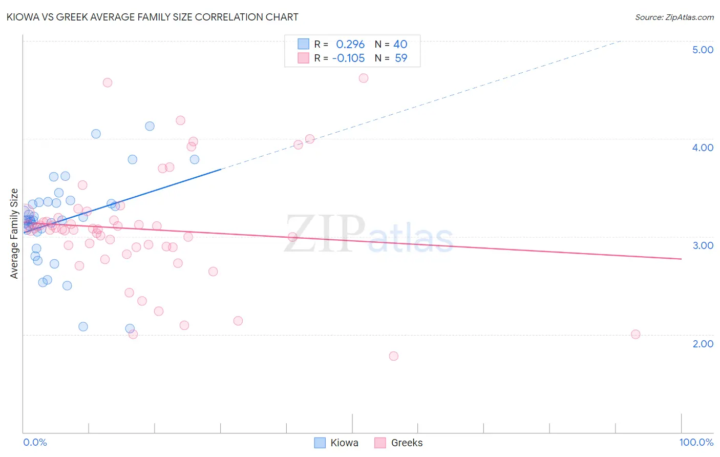 Kiowa vs Greek Average Family Size