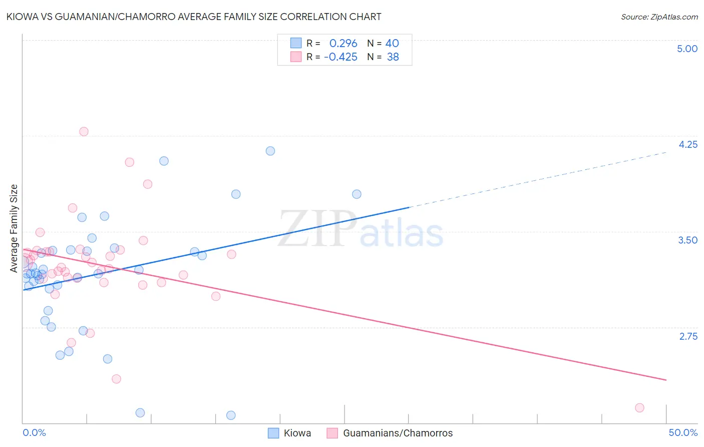 Kiowa vs Guamanian/Chamorro Average Family Size