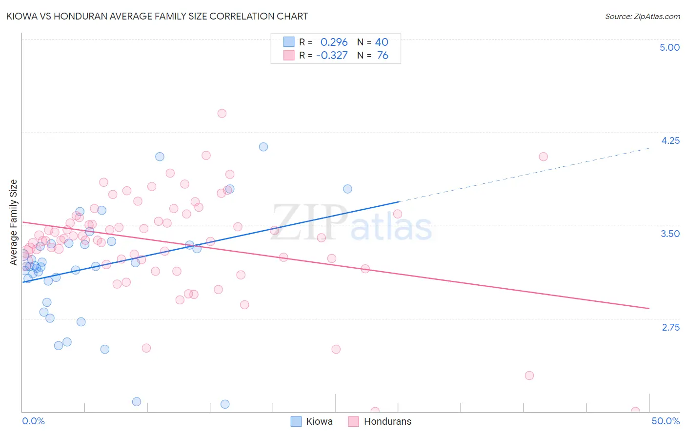 Kiowa vs Honduran Average Family Size