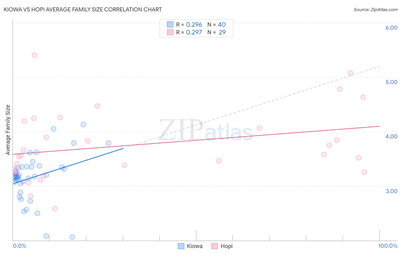 Kiowa vs Hopi Average Family Size