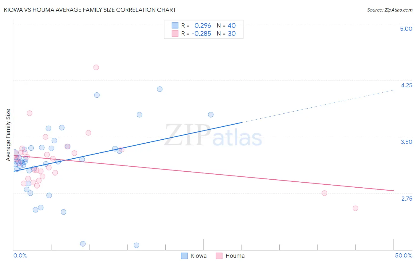 Kiowa vs Houma Average Family Size