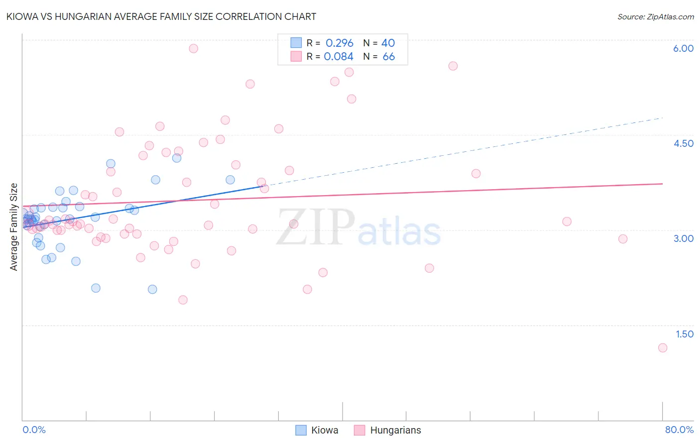 Kiowa vs Hungarian Average Family Size