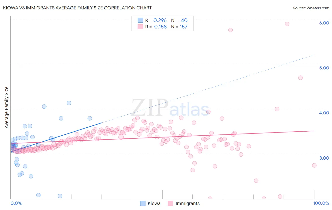Kiowa vs Immigrants Average Family Size