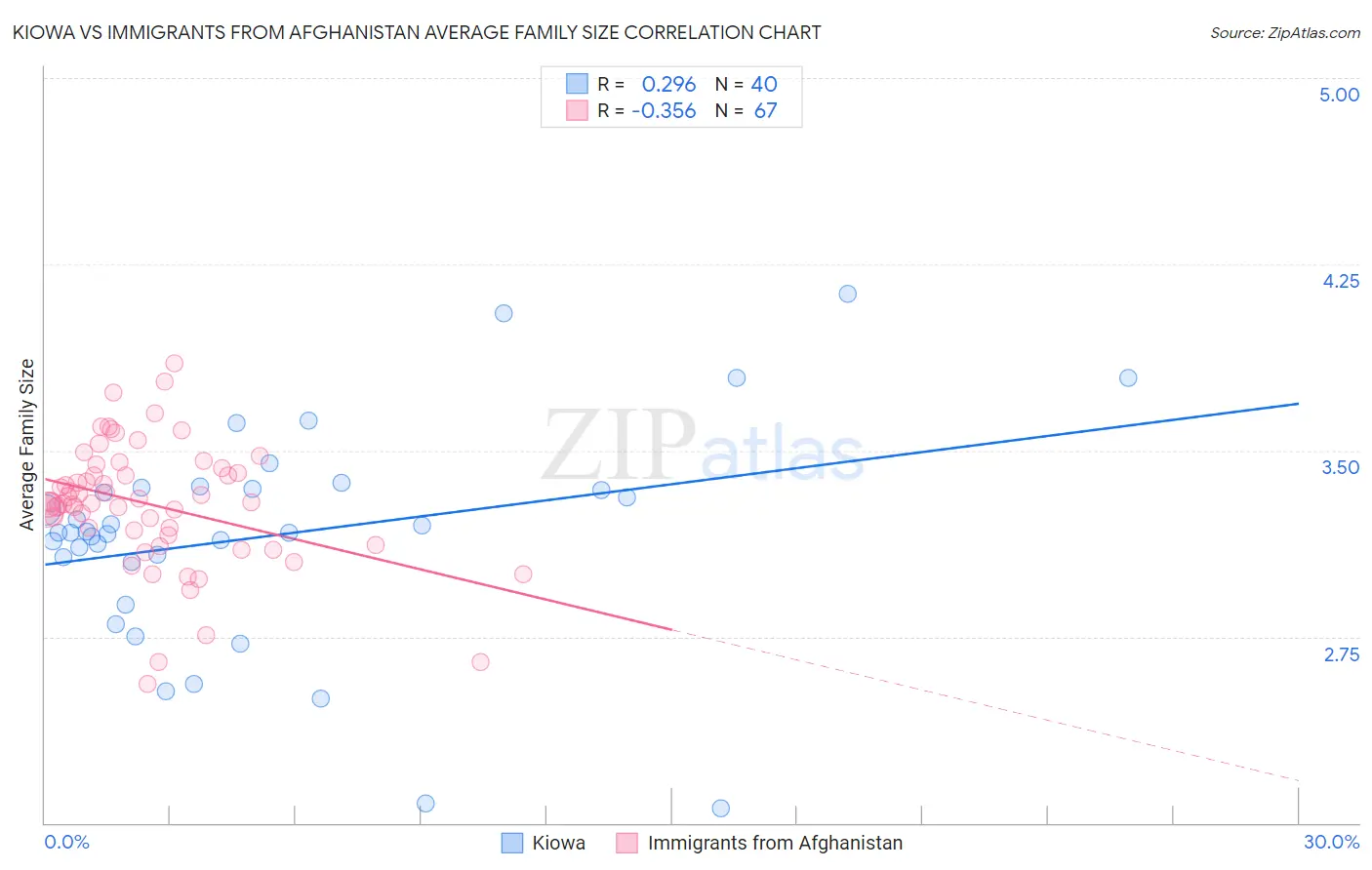 Kiowa vs Immigrants from Afghanistan Average Family Size