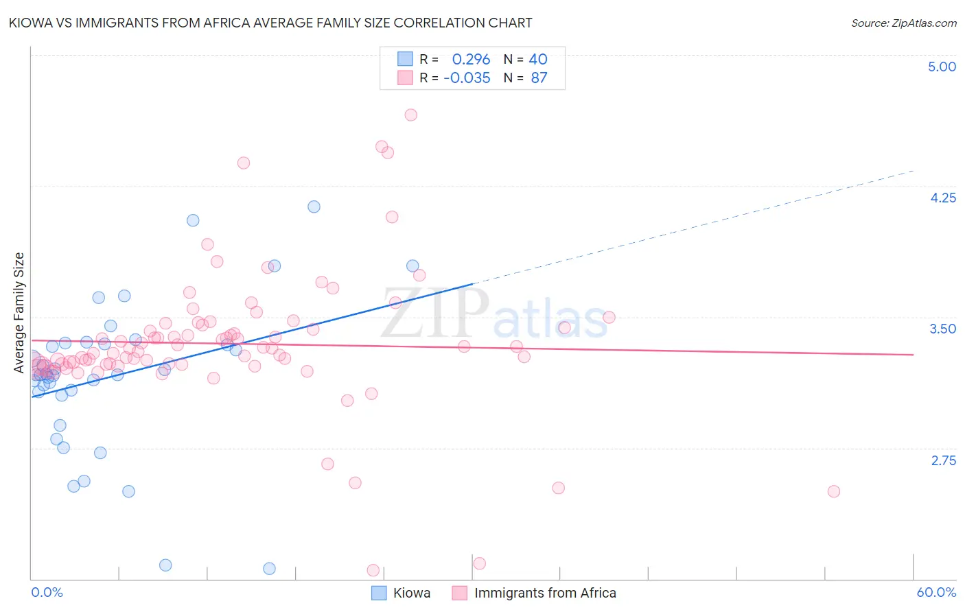 Kiowa vs Immigrants from Africa Average Family Size