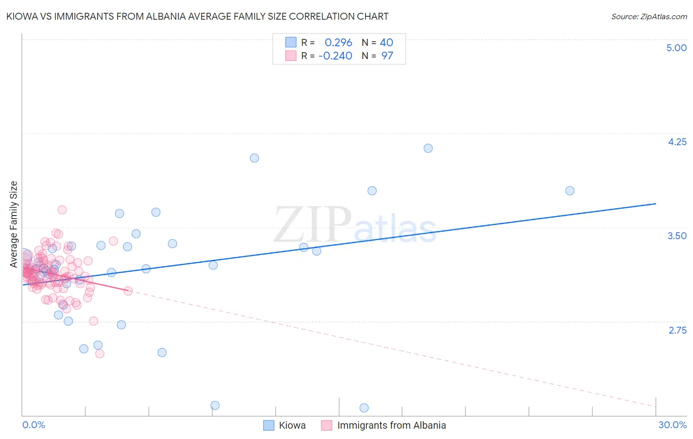 Kiowa vs Immigrants from Albania Average Family Size