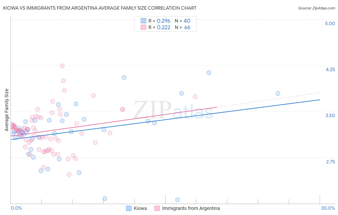 Kiowa vs Immigrants from Argentina Average Family Size