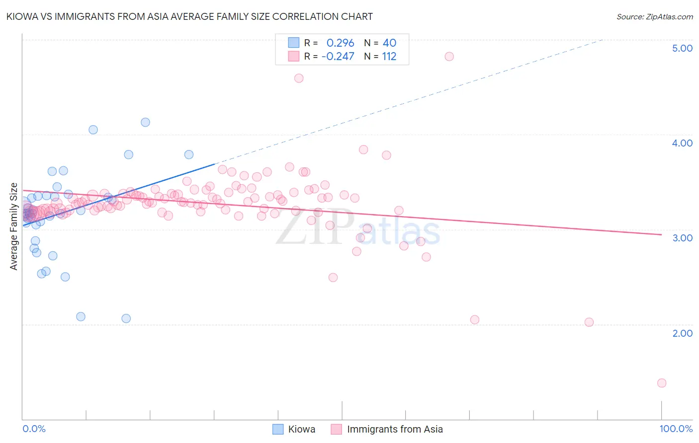 Kiowa vs Immigrants from Asia Average Family Size