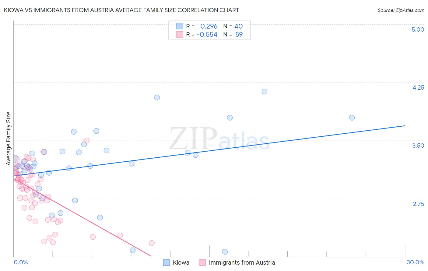 Kiowa vs Immigrants from Austria Average Family Size