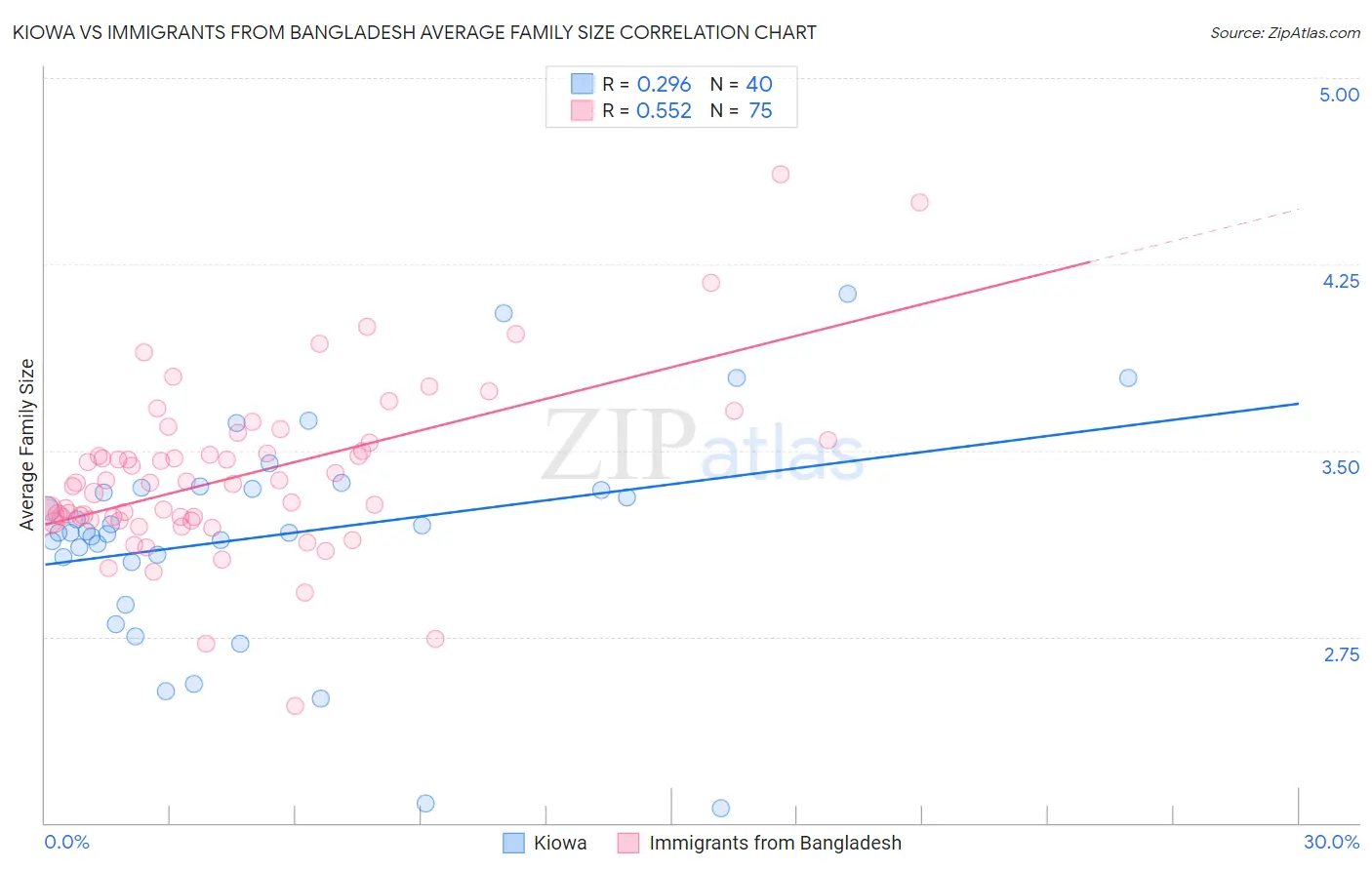 Kiowa vs Immigrants from Bangladesh Average Family Size