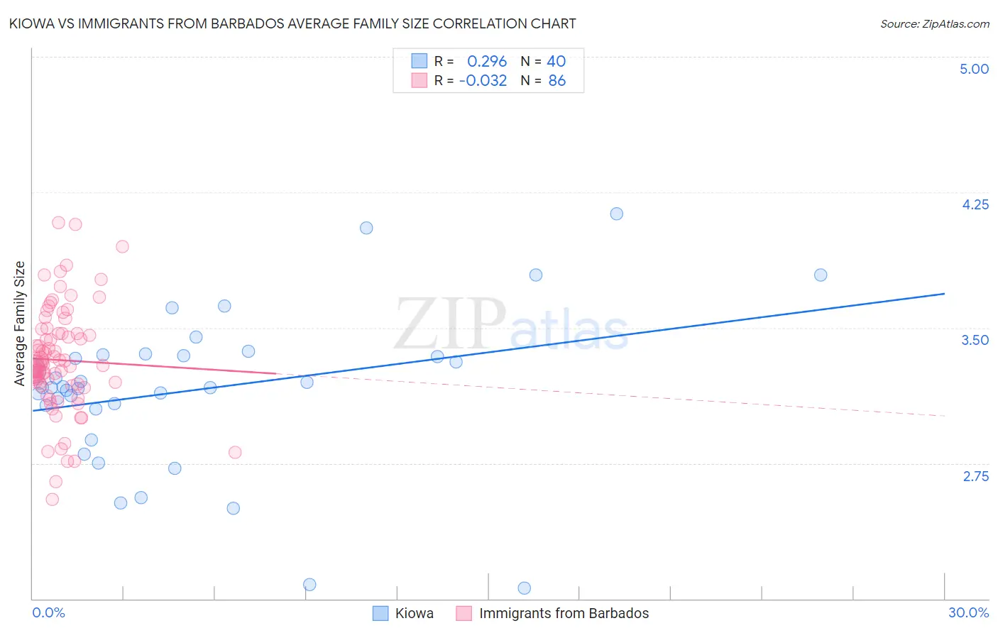 Kiowa vs Immigrants from Barbados Average Family Size