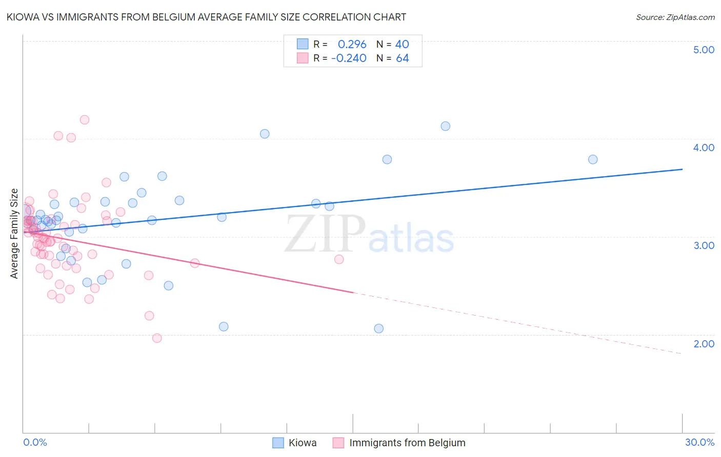 Kiowa vs Immigrants from Belgium Average Family Size