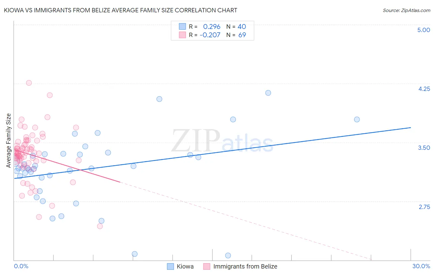 Kiowa vs Immigrants from Belize Average Family Size
