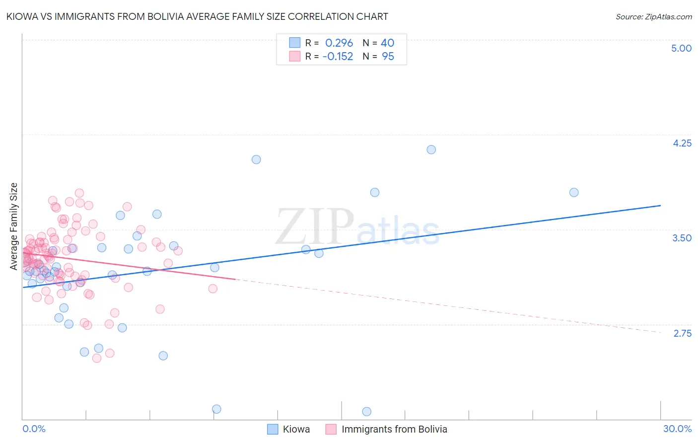Kiowa vs Immigrants from Bolivia Average Family Size