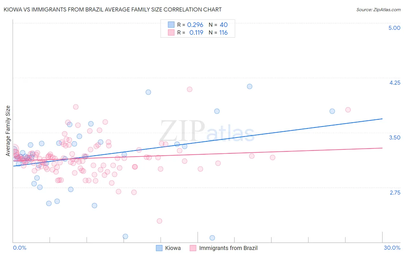 Kiowa vs Immigrants from Brazil Average Family Size