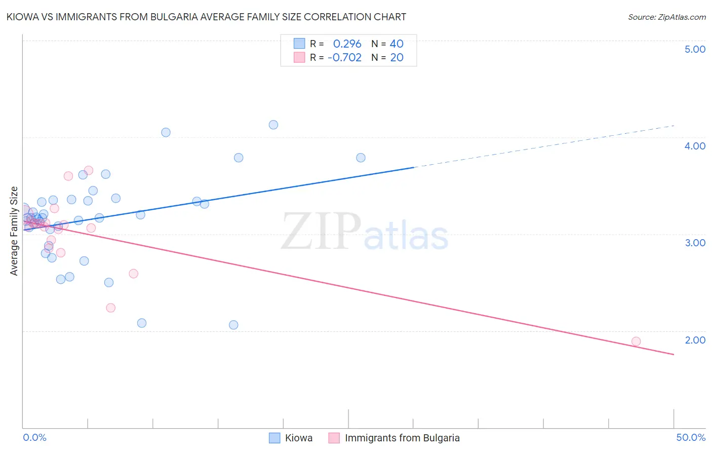 Kiowa vs Immigrants from Bulgaria Average Family Size