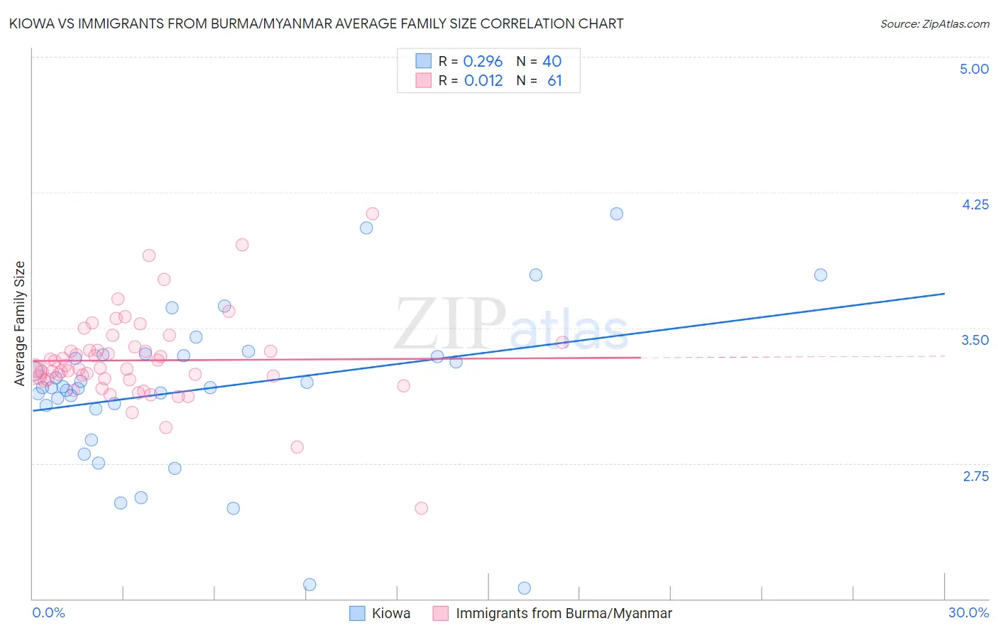 Kiowa vs Immigrants from Burma/Myanmar Average Family Size