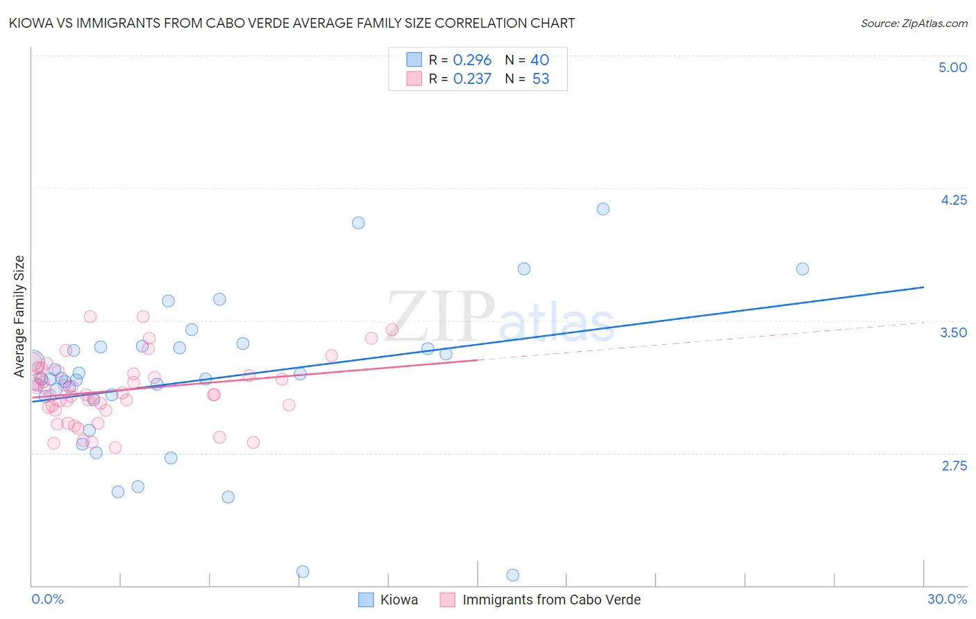 Kiowa vs Immigrants from Cabo Verde Average Family Size