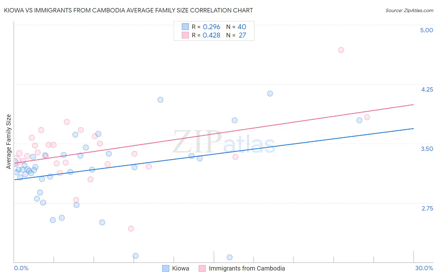 Kiowa vs Immigrants from Cambodia Average Family Size