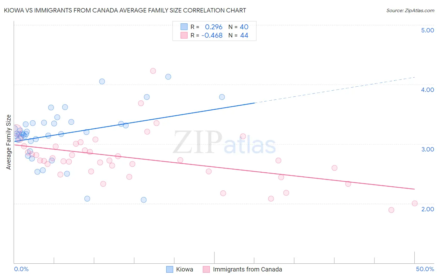 Kiowa vs Immigrants from Canada Average Family Size