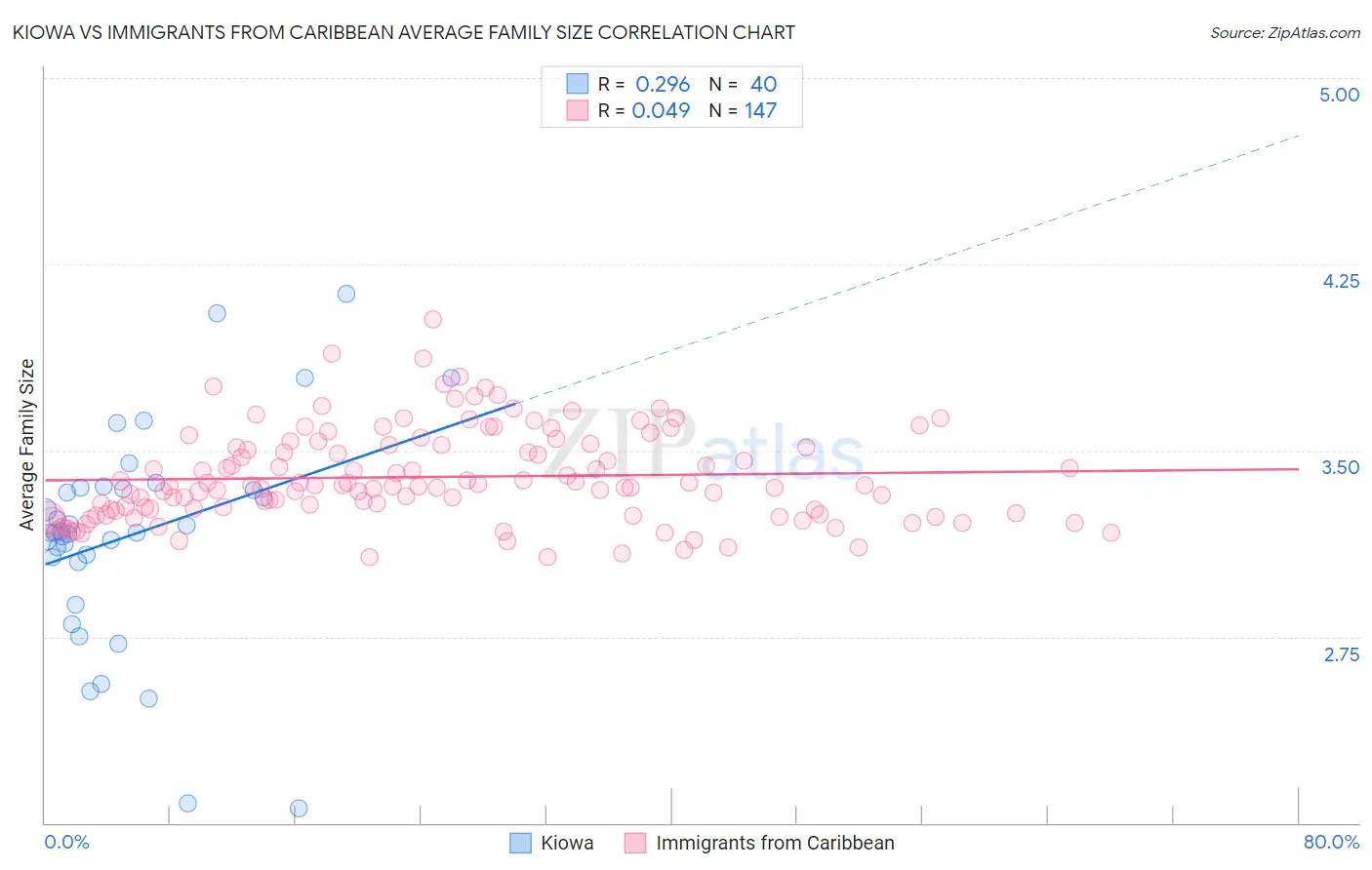 Kiowa vs Immigrants from Caribbean Average Family Size