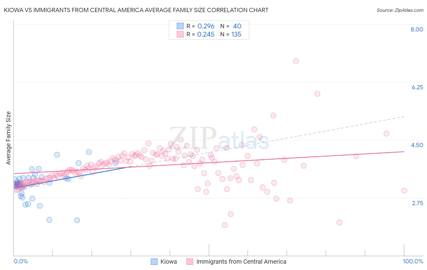 Kiowa vs Immigrants from Central America Average Family Size