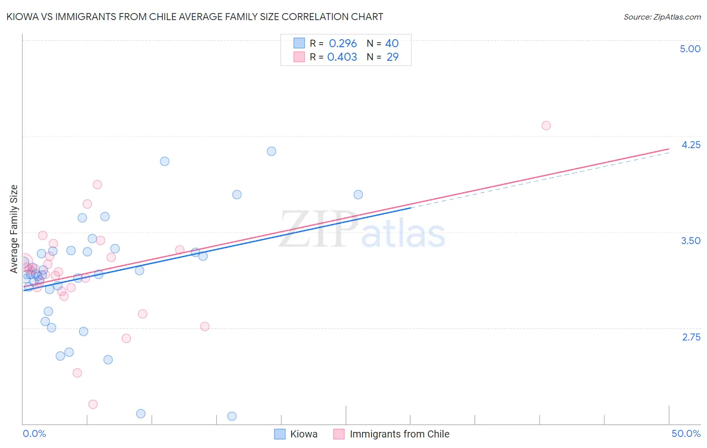Kiowa vs Immigrants from Chile Average Family Size