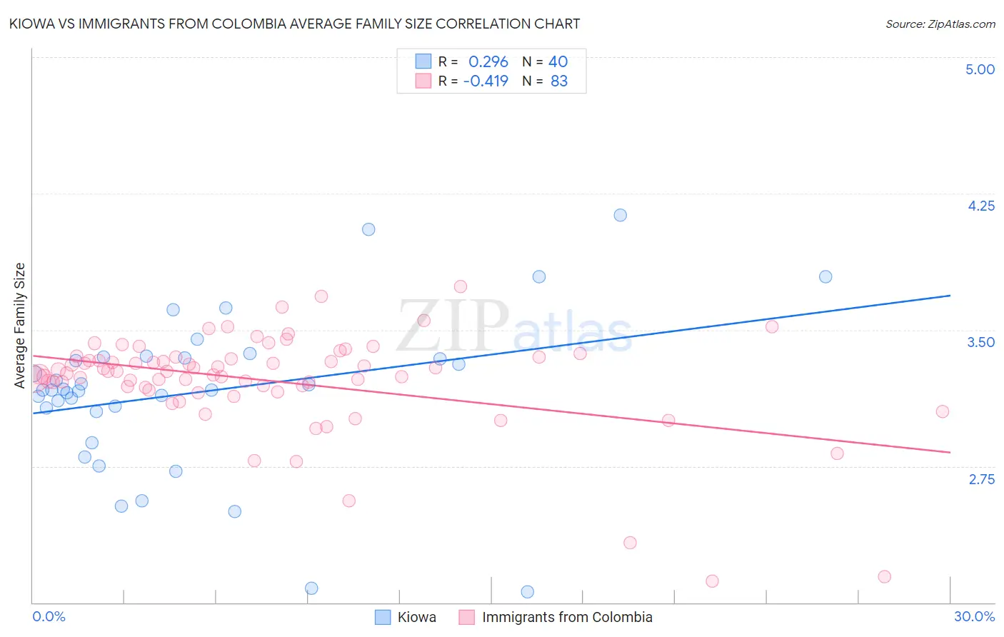 Kiowa vs Immigrants from Colombia Average Family Size