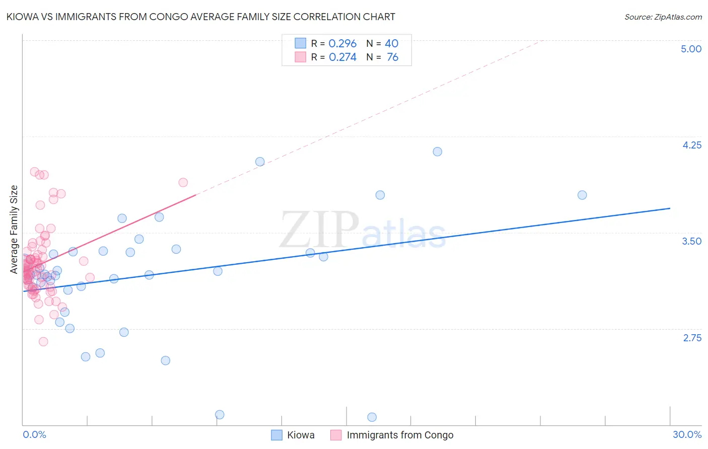 Kiowa vs Immigrants from Congo Average Family Size