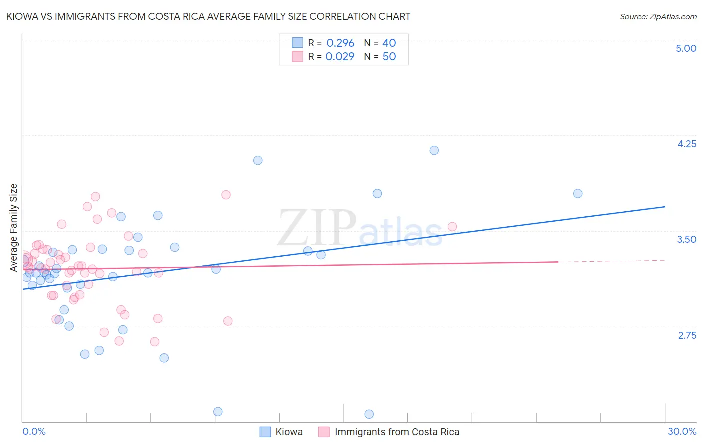 Kiowa vs Immigrants from Costa Rica Average Family Size