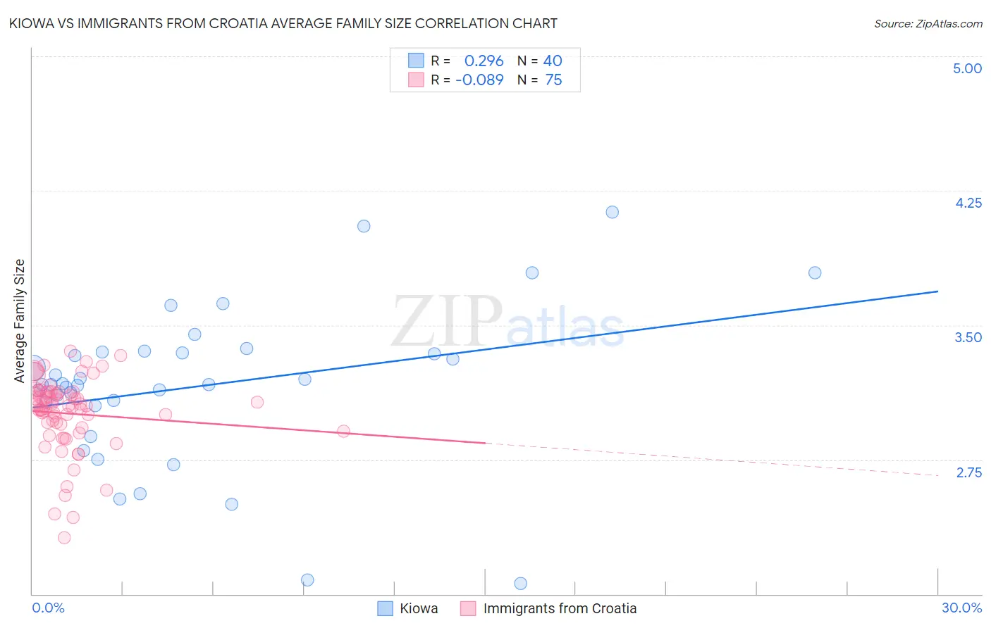 Kiowa vs Immigrants from Croatia Average Family Size