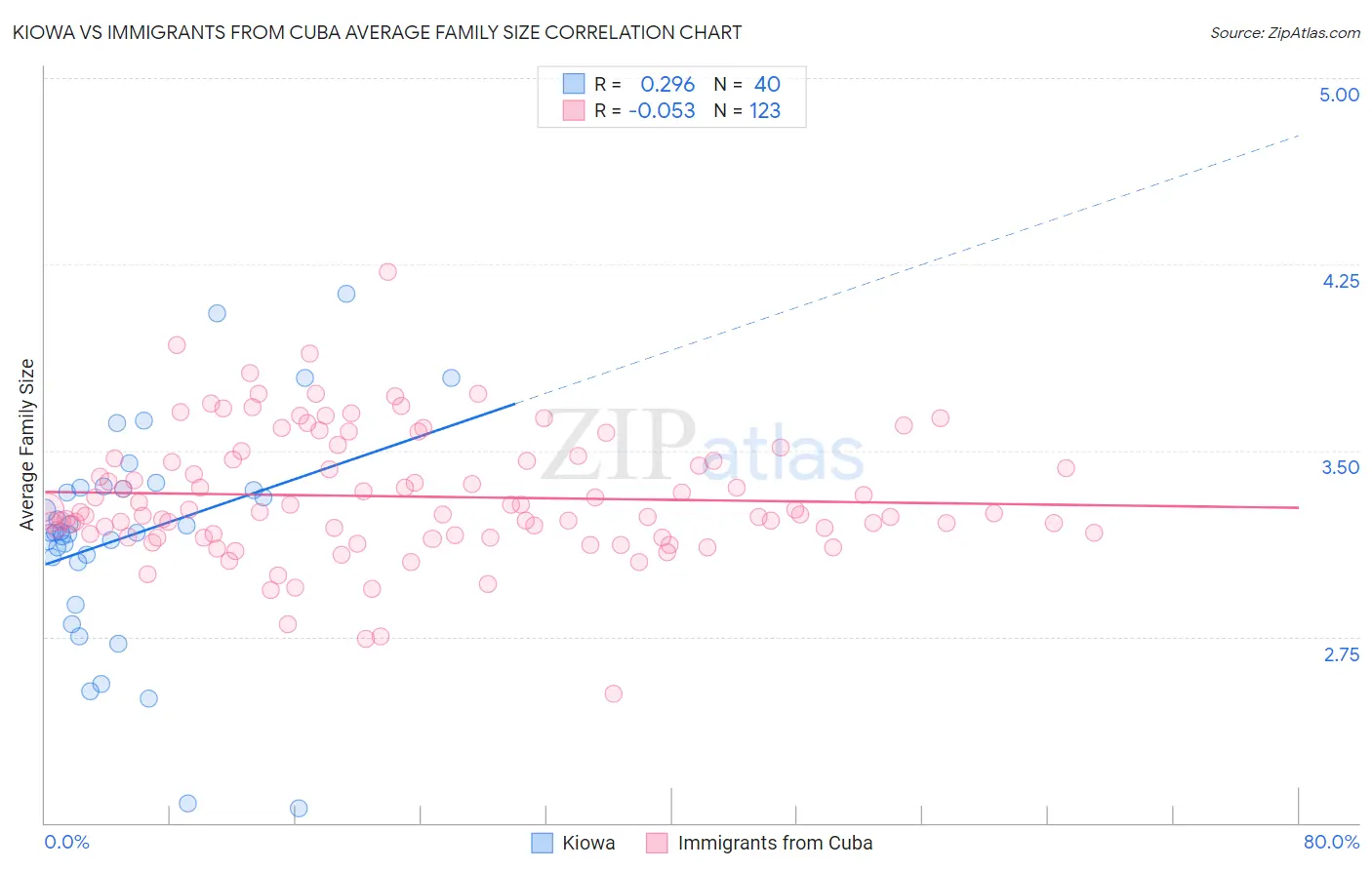 Kiowa vs Immigrants from Cuba Average Family Size