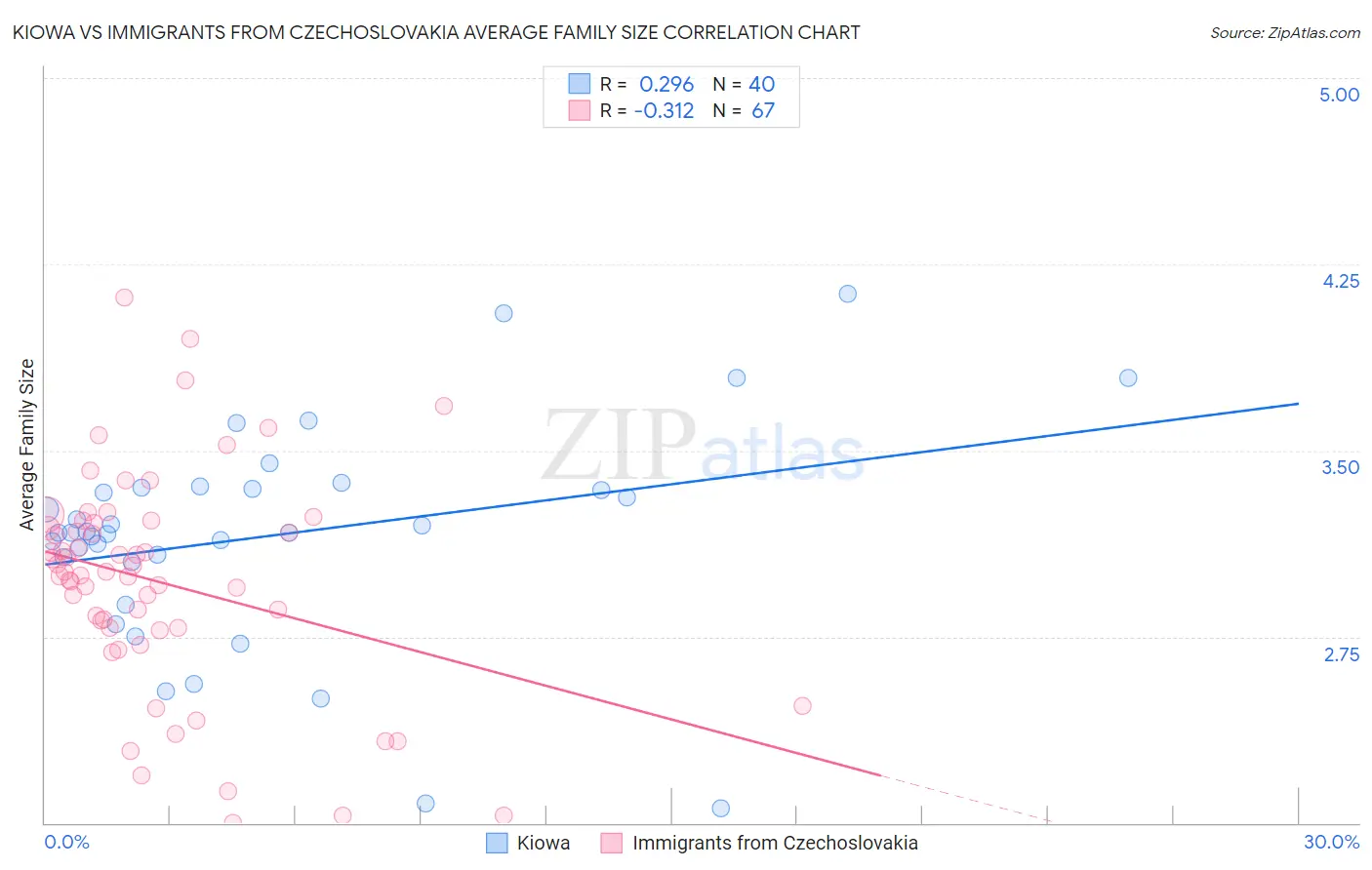 Kiowa vs Immigrants from Czechoslovakia Average Family Size