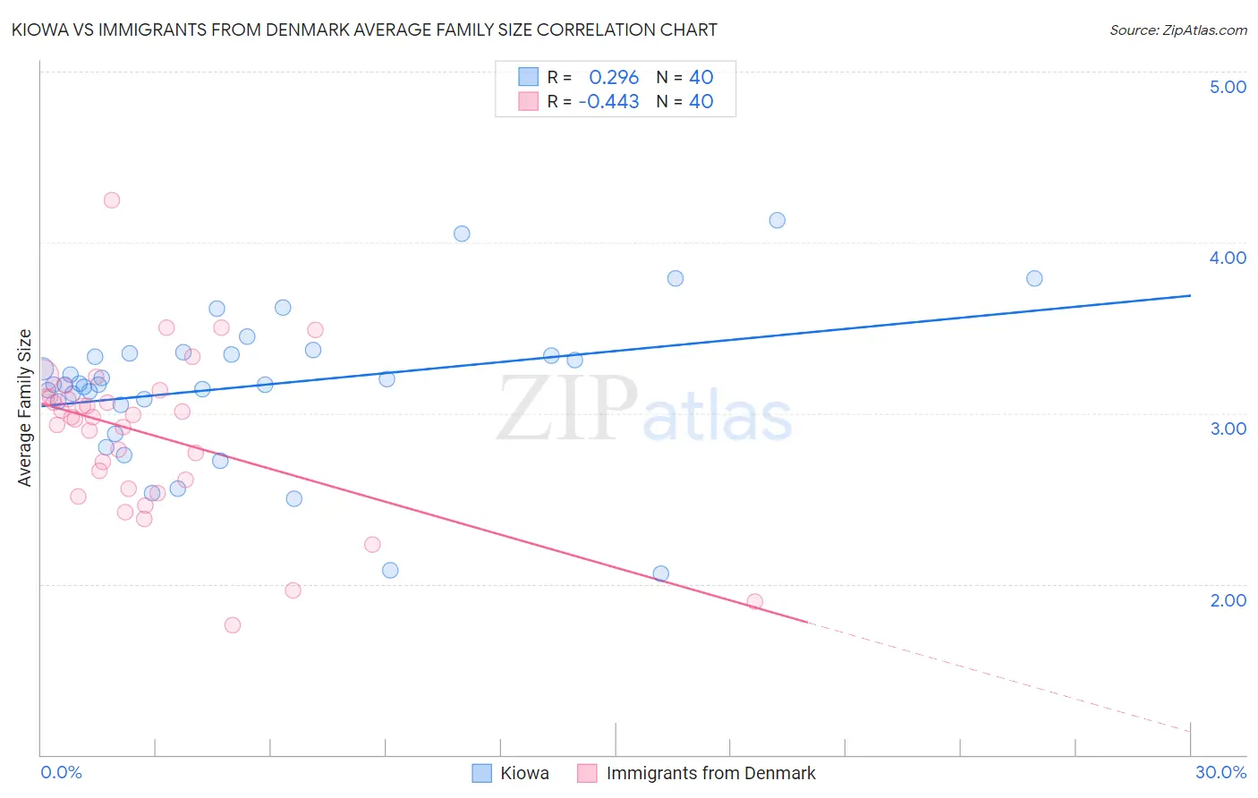 Kiowa vs Immigrants from Denmark Average Family Size