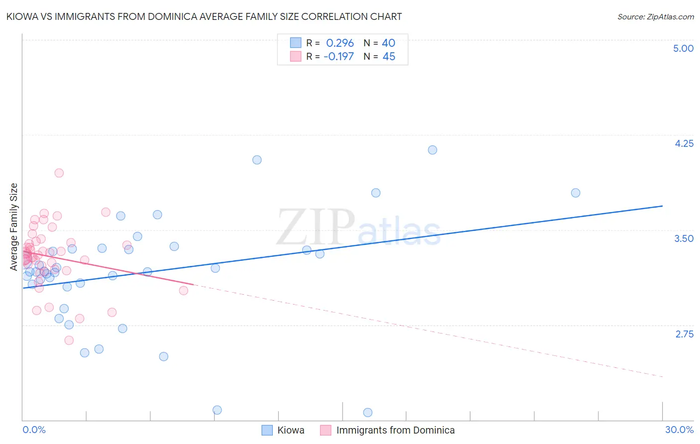 Kiowa vs Immigrants from Dominica Average Family Size