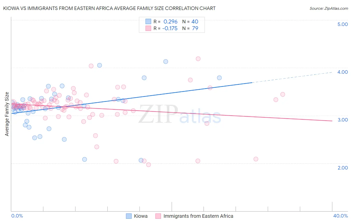 Kiowa vs Immigrants from Eastern Africa Average Family Size
