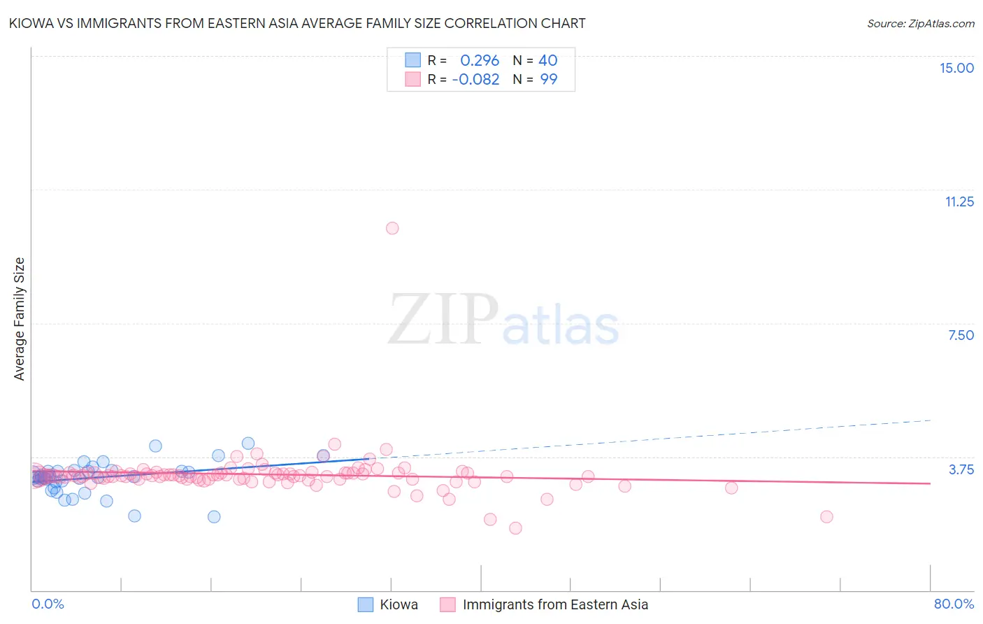 Kiowa vs Immigrants from Eastern Asia Average Family Size