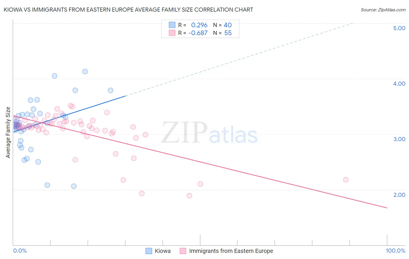 Kiowa vs Immigrants from Eastern Europe Average Family Size