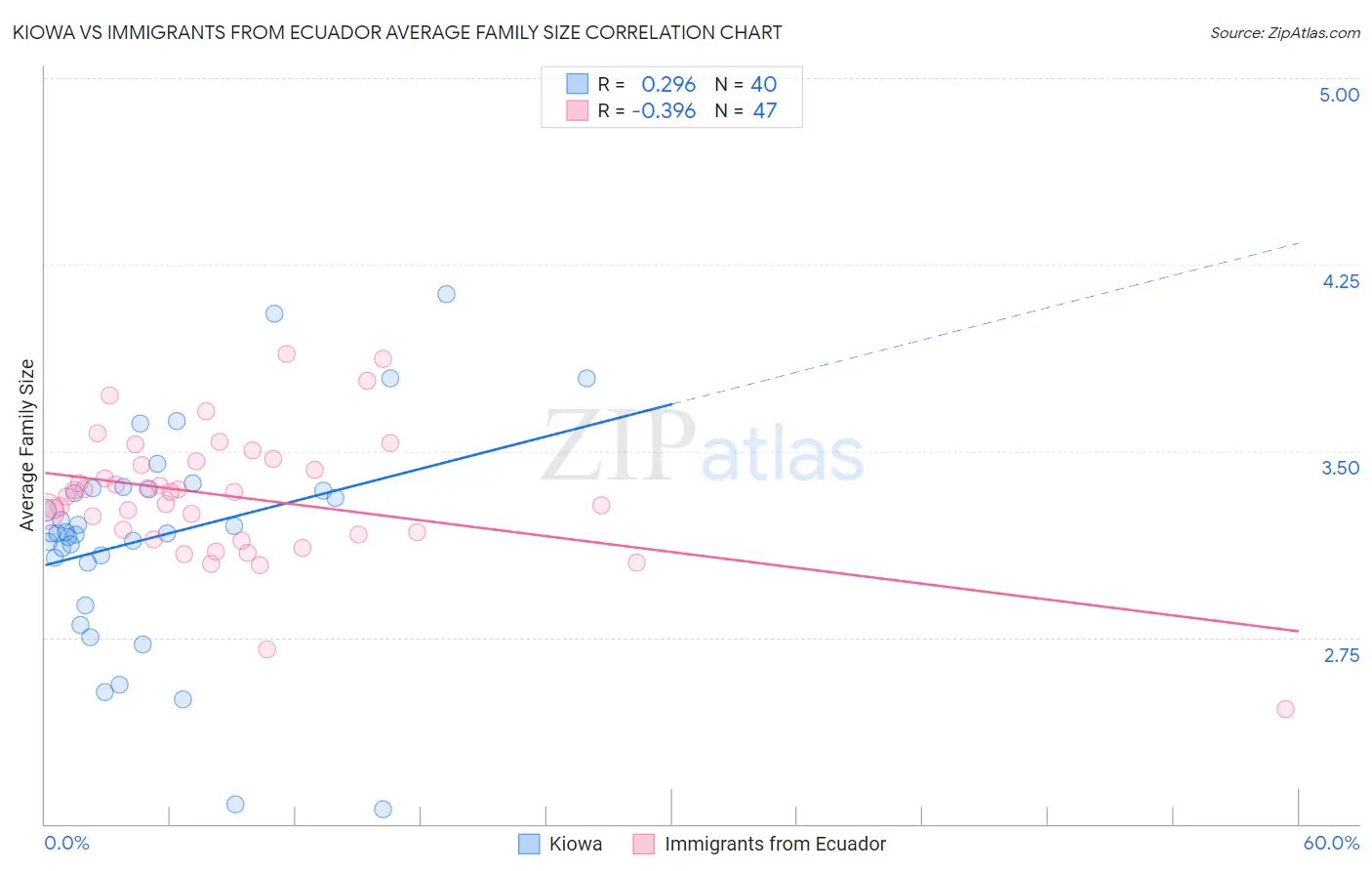 Kiowa vs Immigrants from Ecuador Average Family Size