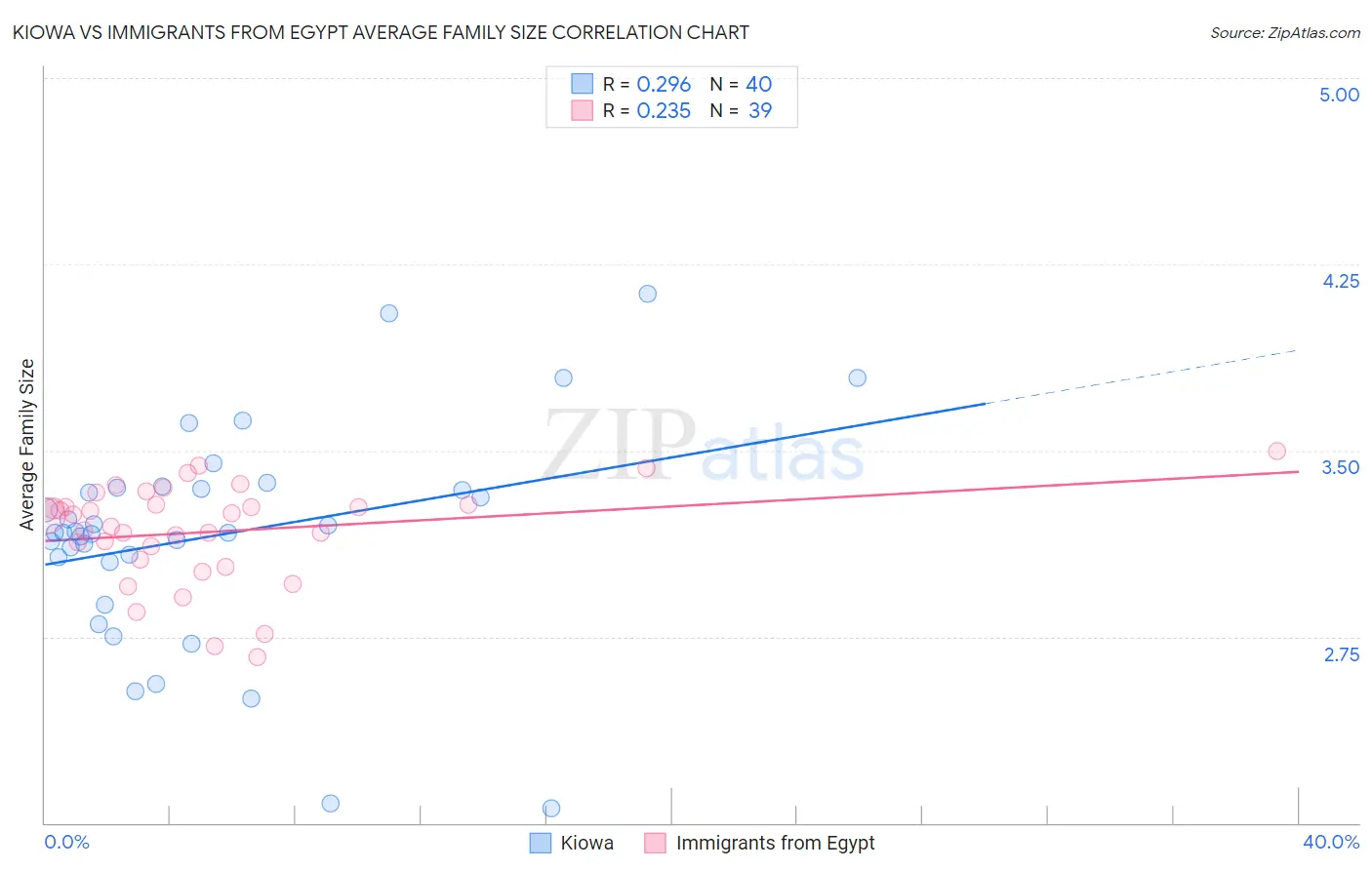 Kiowa vs Immigrants from Egypt Average Family Size