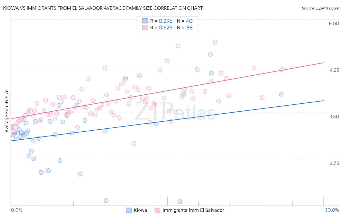 Kiowa vs Immigrants from El Salvador Average Family Size