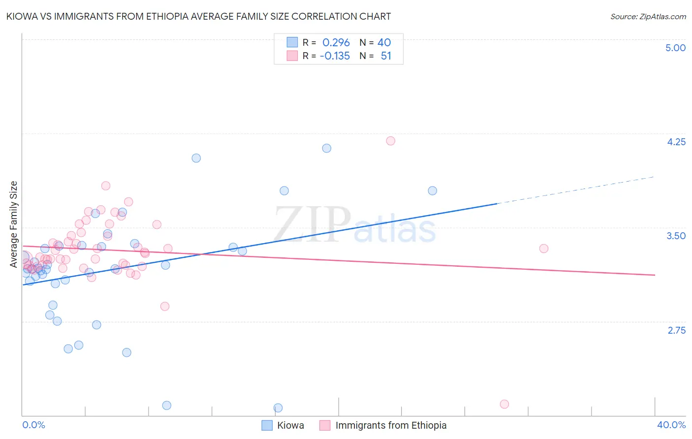 Kiowa vs Immigrants from Ethiopia Average Family Size