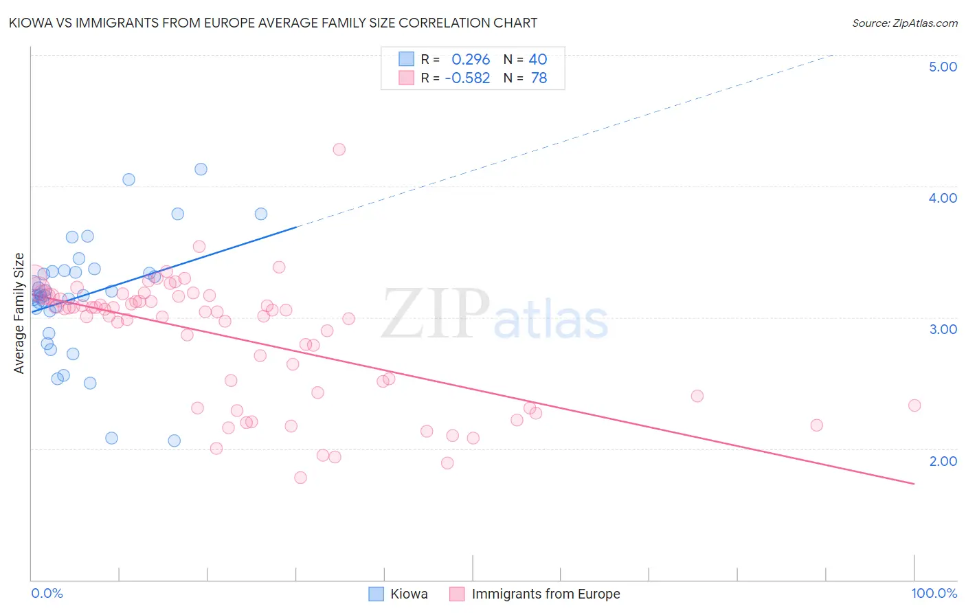 Kiowa vs Immigrants from Europe Average Family Size