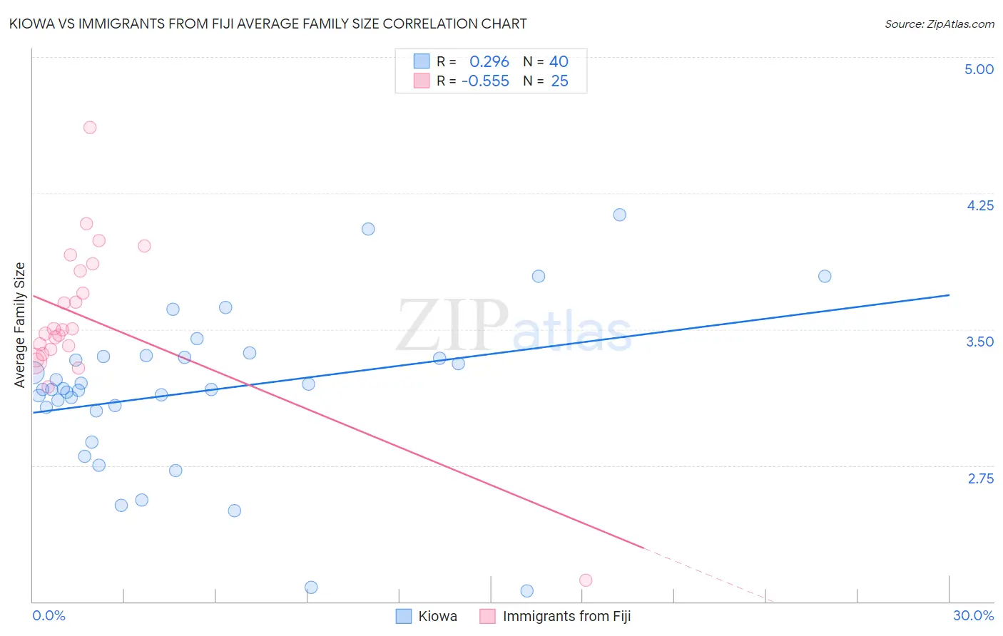 Kiowa vs Immigrants from Fiji Average Family Size