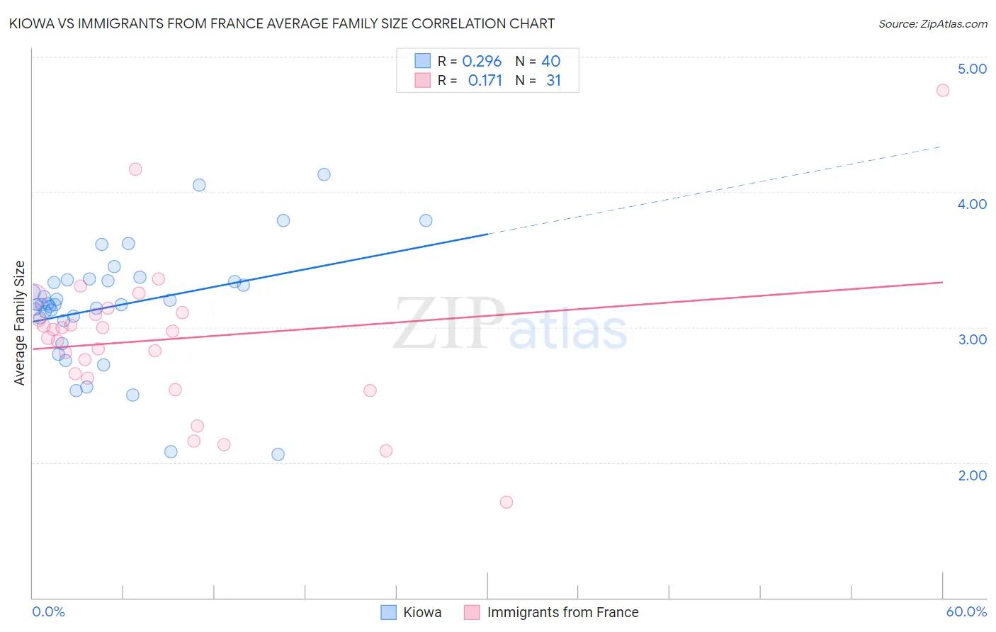 Kiowa vs Immigrants from France Average Family Size