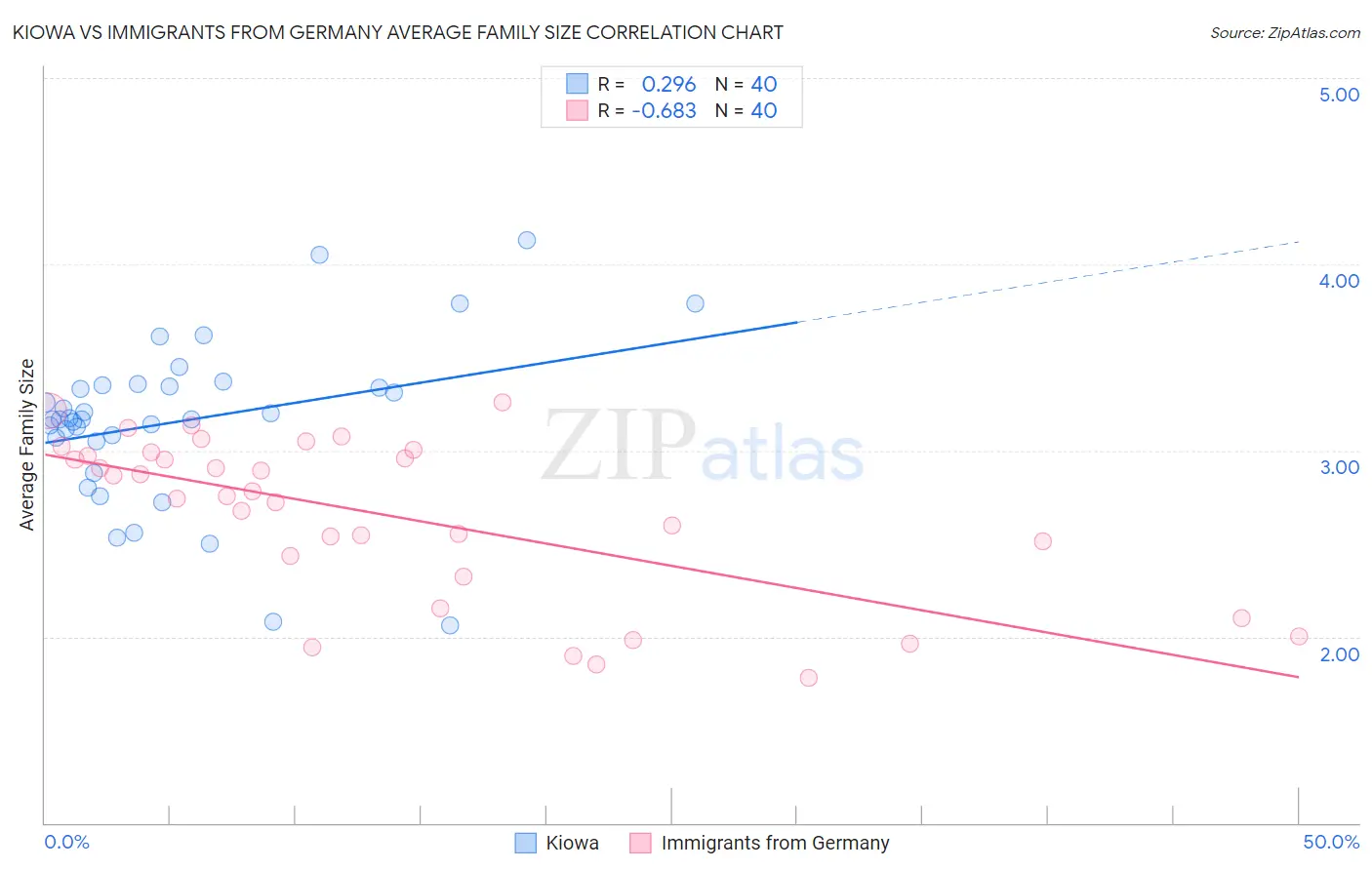 Kiowa vs Immigrants from Germany Average Family Size